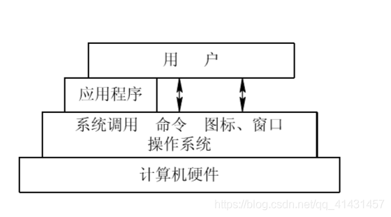 <font color='#000000'>操作系统的概念，功能和目标</font>