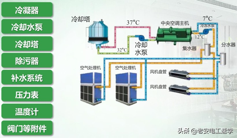 大型中央空调原理介绍，冷却水系统详解