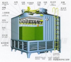 大型中央空调原理介绍，冷却水系统详解