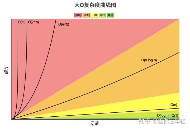 发现算法之美-时间复杂度