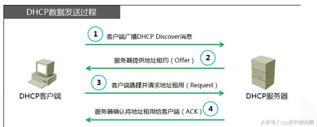 <font color='#000000'>dhcp是什么意思？带你了解dhcp</font>