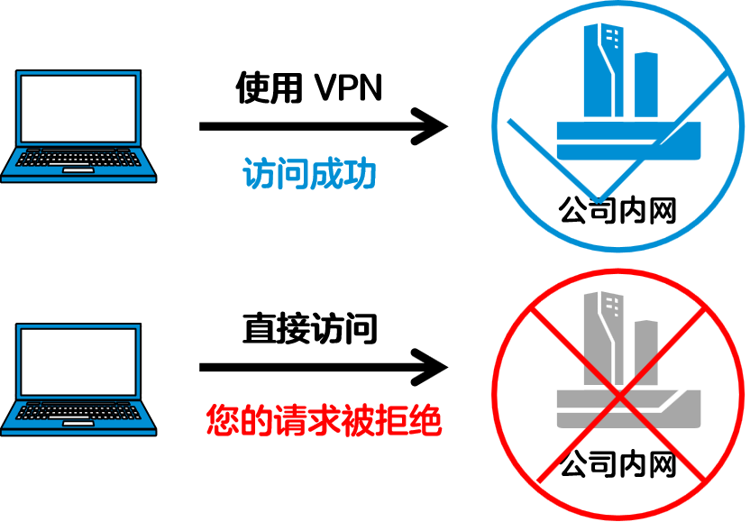 <font color='#000000'>vpn是什么？原理和作用是什么！（简述vpn的原理）</font>