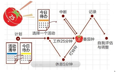 6种高能时间管理法 学了它永久告别拖延症