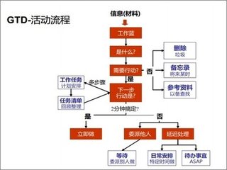 6种高能时间管理法 学了它永久告别拖延症