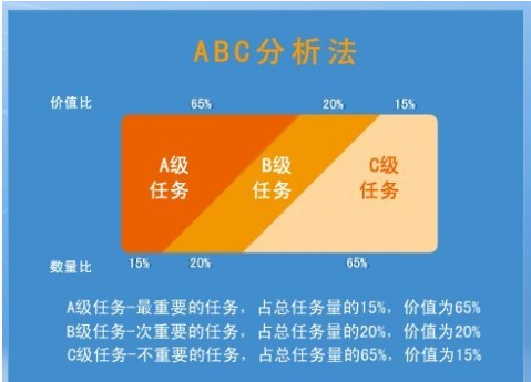 6种高能时间管理法 学了它永久告别拖延症