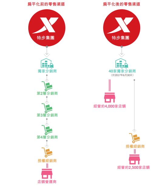 （截图自特步国际2017年财报）