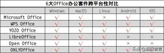 六大Office办公套件，你更中意谁？