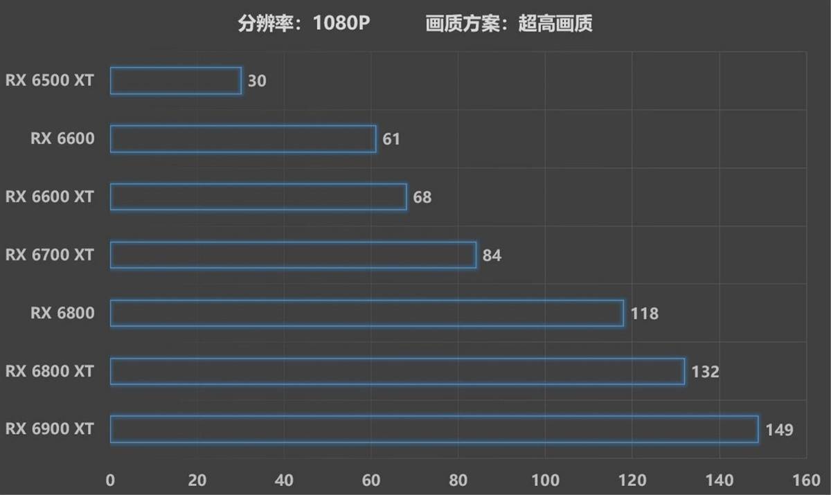 <font color='#000000'>《赛博朋克2077》AMDFSR更新后,A卡帧数飙升。</font>