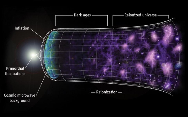 我们如今观察到的宇宙始自一场大爆炸，即某种极其炽热、致密、均匀、不断膨胀的状态，具有一系列特定的初始条件。但要想弄清大爆炸究竟如何产生，我们千万不能假定大爆炸就是宇宙的绝对开端，也不能默认“我们无法预测的事情必定无法解释”。