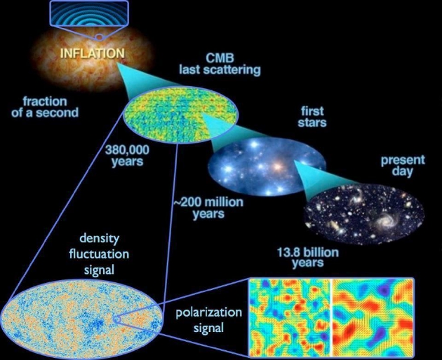 量子尺度上的时空波动会在宇宙暴胀过程中被大幅拉伸、跨越整个宇宙，形成密度瑕疵和引力波。虽然暴胀过程中的太空从很多层面上都可以被视作“空无一物”，但并非人人都同意这种说法。