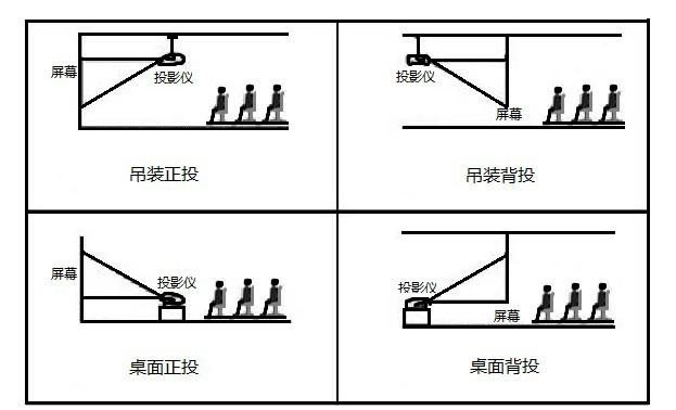 投影仪的安装方式有哪些，安装时要注意些什么，您了解吗？