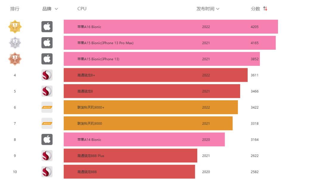 <font color='#000000'>2022年最新手机cpu性能排行榜天梯图</font>